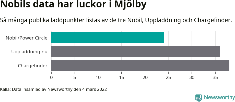 Graf: Så många laddplatser listas av olika sajter.